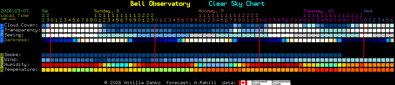 Current forecast for Bell Observatory Clear Sky Chart