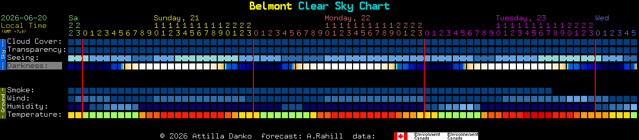 Current forecast for Belmont Clear Sky Chart