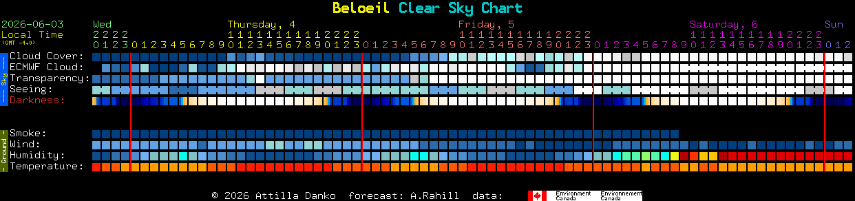 Current forecast for Beloeil Clear Sky Chart