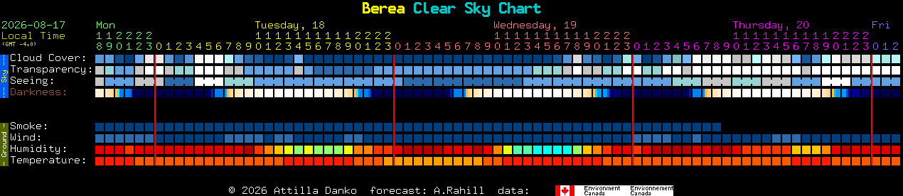 Current forecast for Berea Clear Sky Chart