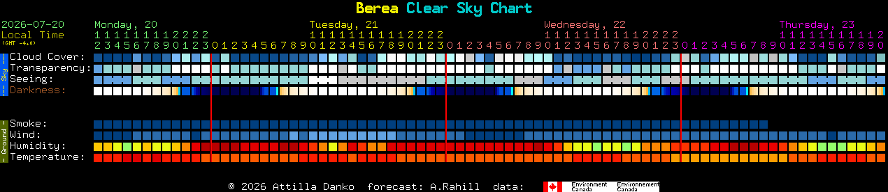 Current forecast for Berea Clear Sky Chart