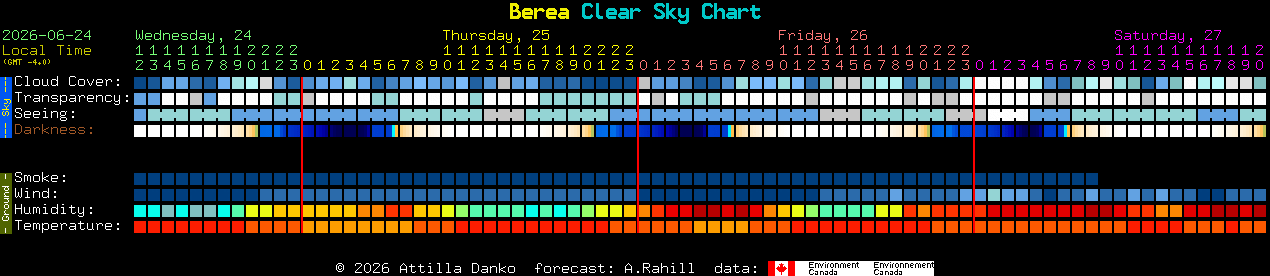 Current forecast for Berea Clear Sky Chart