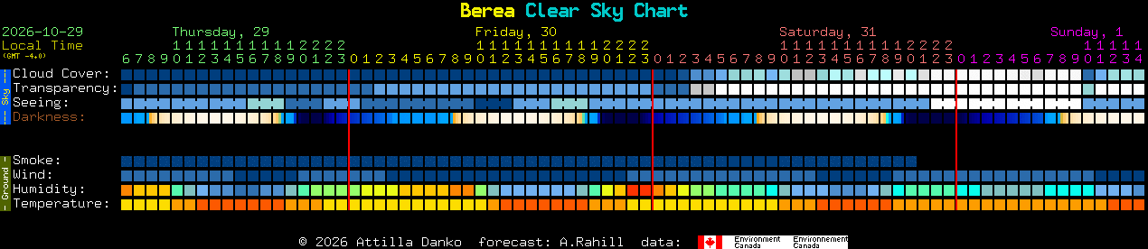 Current forecast for Berea Clear Sky Chart