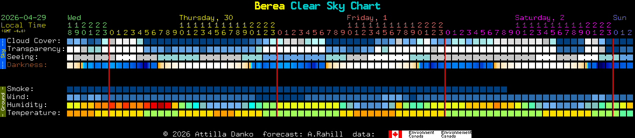Current forecast for Berea Clear Sky Chart
