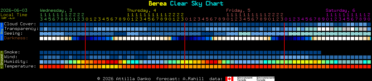 Current forecast for Berea Clear Sky Chart