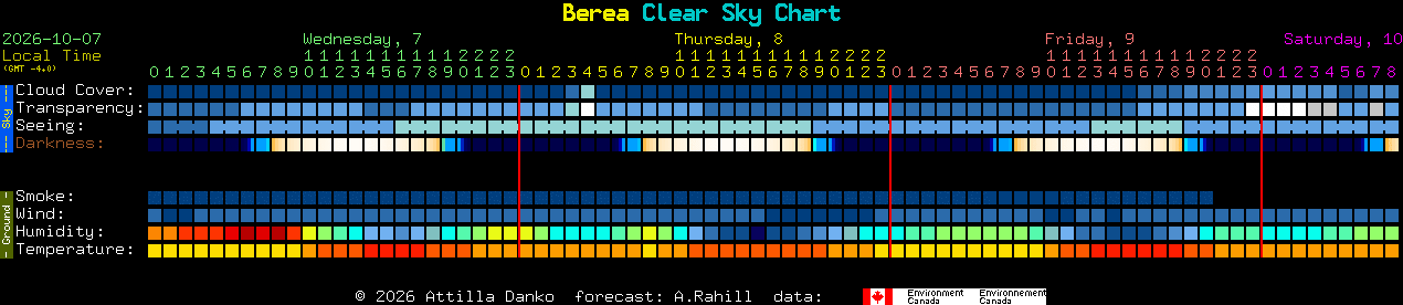 Current forecast for Berea Clear Sky Chart