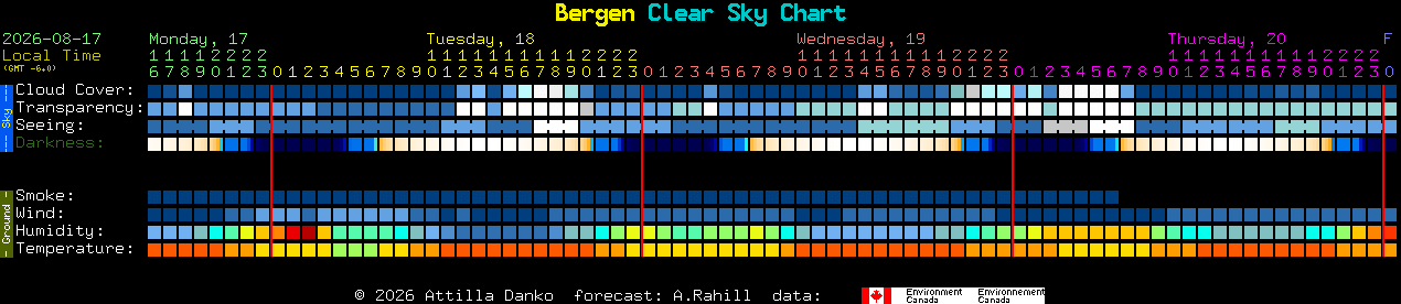 Current forecast for Bergen Clear Sky Chart