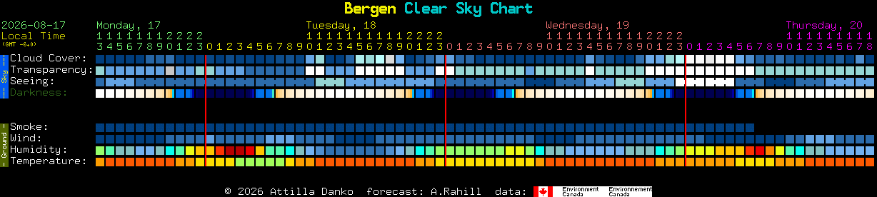Current forecast for Bergen Clear Sky Chart