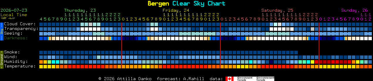 Current forecast for Bergen Clear Sky Chart