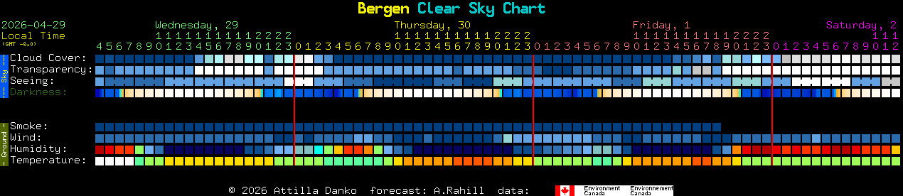 Current forecast for Bergen Clear Sky Chart