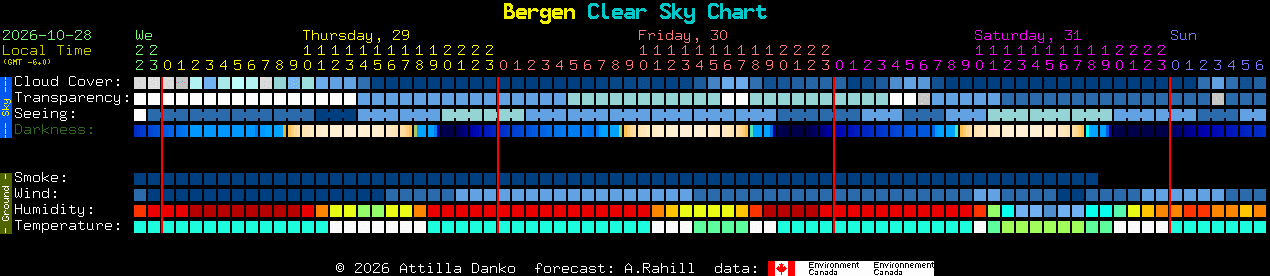 Current forecast for Bergen Clear Sky Chart