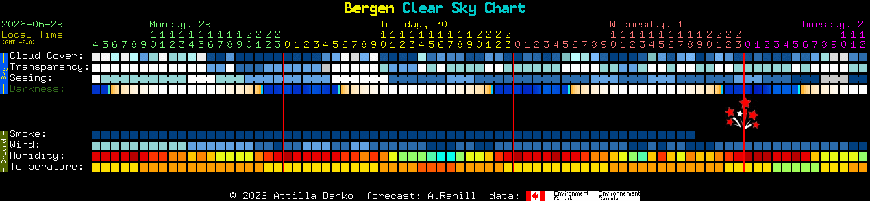 Current forecast for Bergen Clear Sky Chart