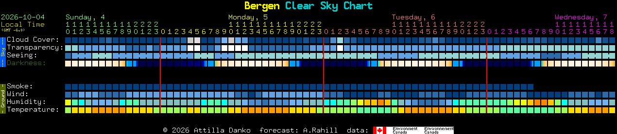 Current forecast for Bergen Clear Sky Chart