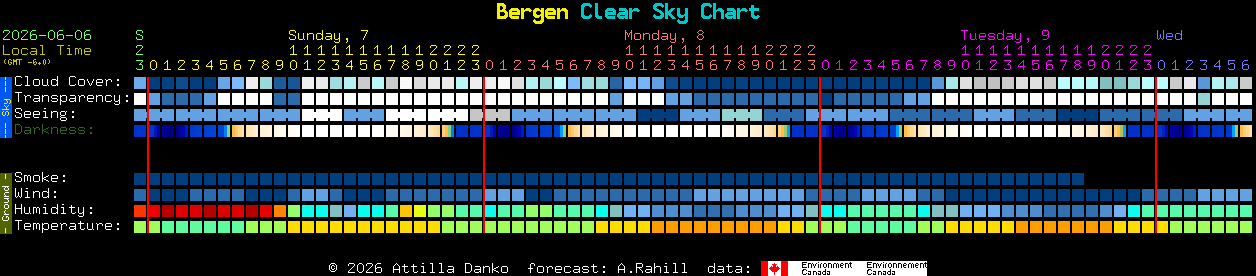 Current forecast for Bergen Clear Sky Chart
