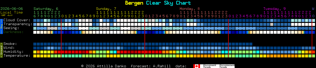 Current forecast for Bergen Clear Sky Chart