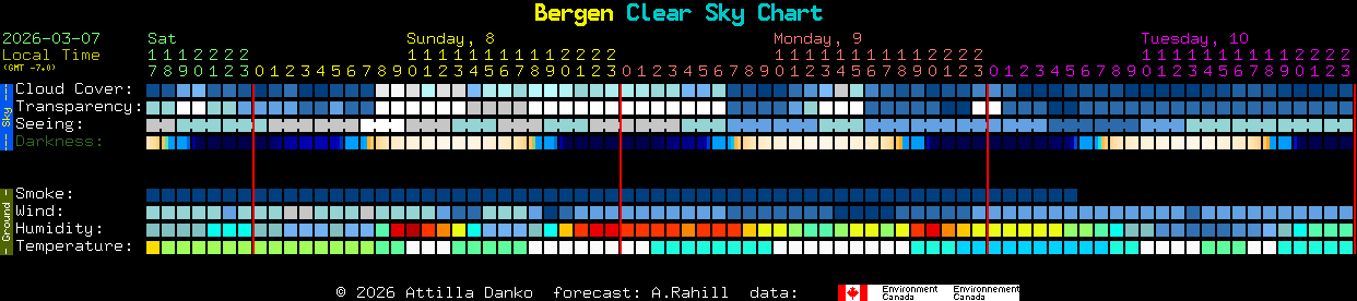 Current forecast for Bergen Clear Sky Chart