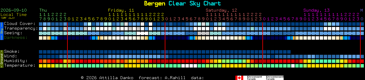 Current forecast for Bergen Clear Sky Chart
