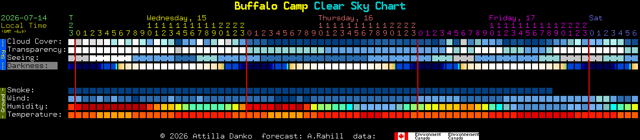 Current forecast for Buffalo Camp Clear Sky Chart