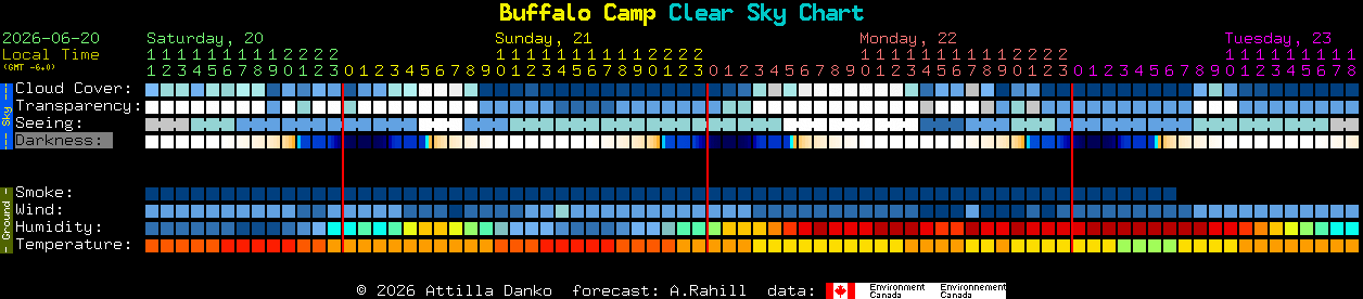 Current forecast for Buffalo Camp Clear Sky Chart