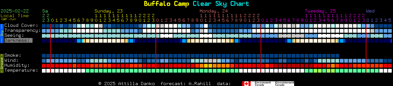 Current forecast for Buffalo Camp Clear Sky Chart