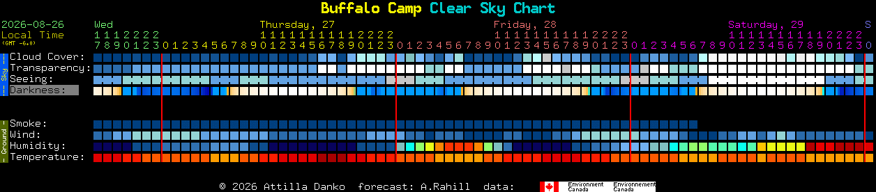 Current forecast for Buffalo Camp Clear Sky Chart