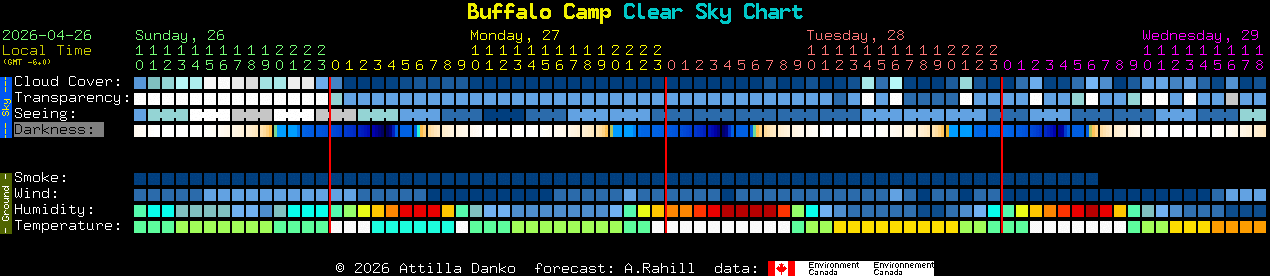 Current forecast for Buffalo Camp Clear Sky Chart