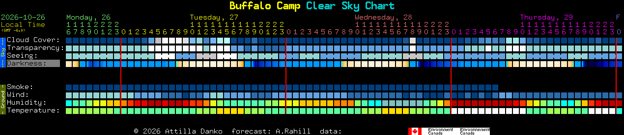 Current forecast for Buffalo Camp Clear Sky Chart