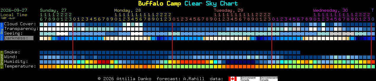 Current forecast for Buffalo Camp Clear Sky Chart