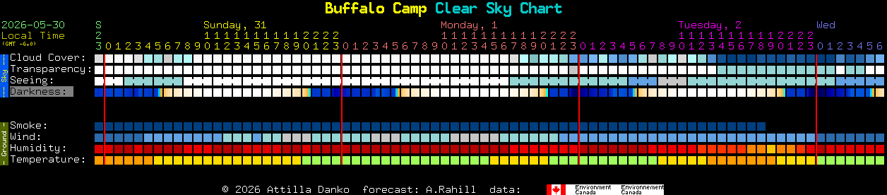 Current forecast for Buffalo Camp Clear Sky Chart
