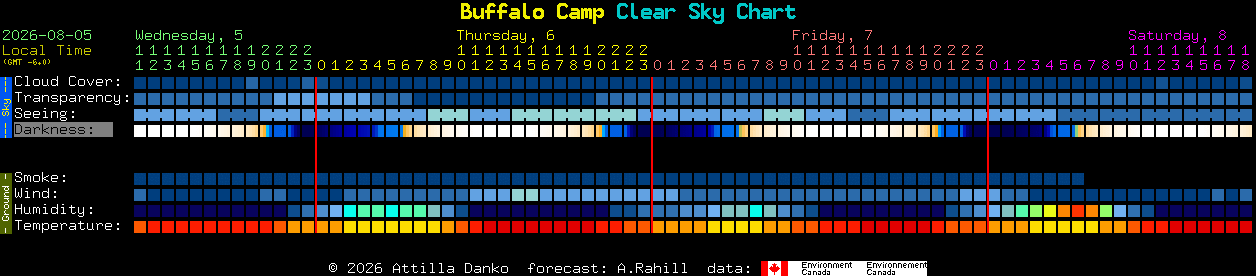 Current forecast for Buffalo Camp Clear Sky Chart