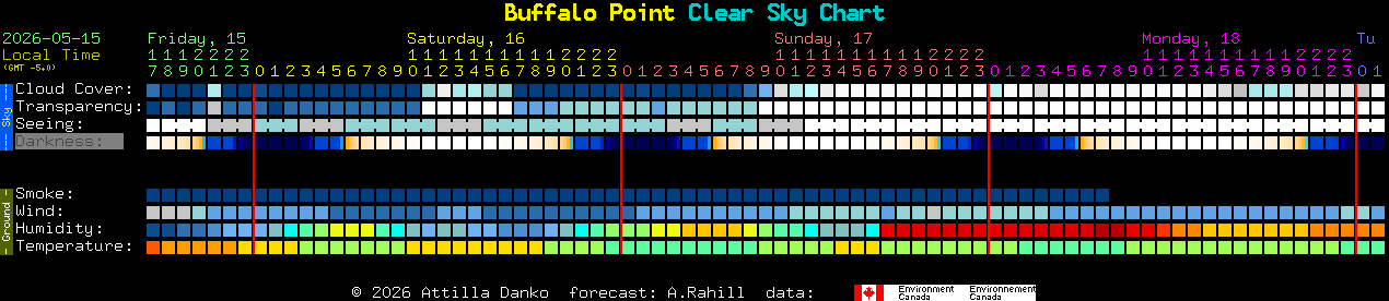 Current forecast for Buffalo Point Clear Sky Chart