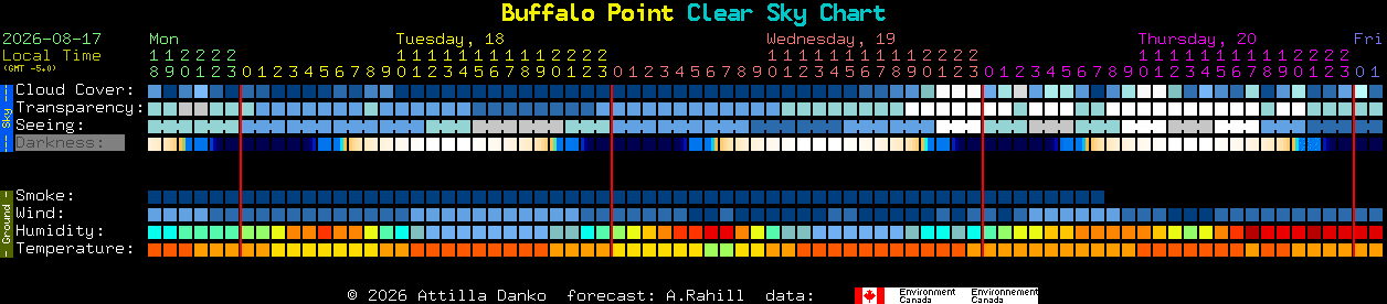 Current forecast for Buffalo Point Clear Sky Chart
