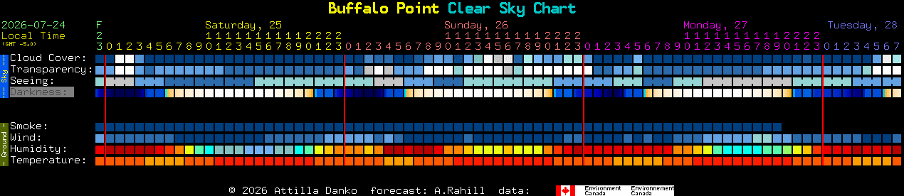 Current forecast for Buffalo Point Clear Sky Chart