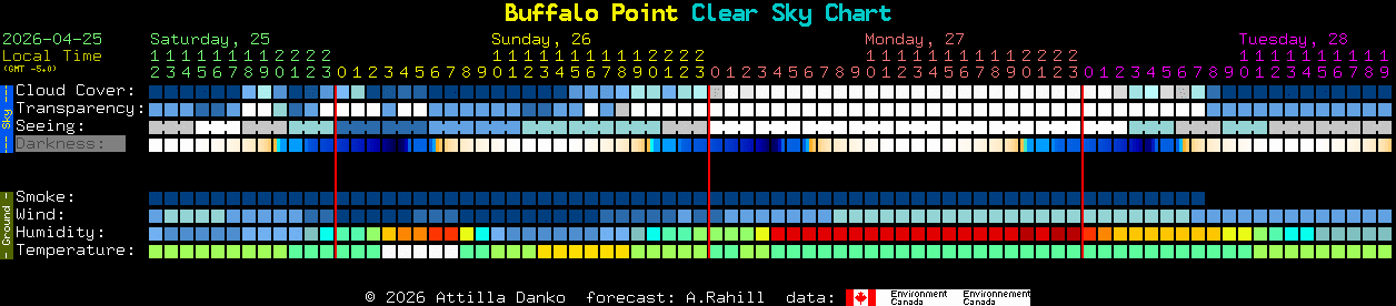 Current forecast for Buffalo Point Clear Sky Chart