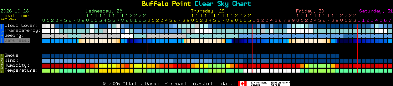 Current forecast for Buffalo Point Clear Sky Chart