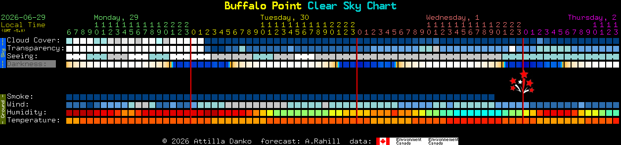 Current forecast for Buffalo Point Clear Sky Chart