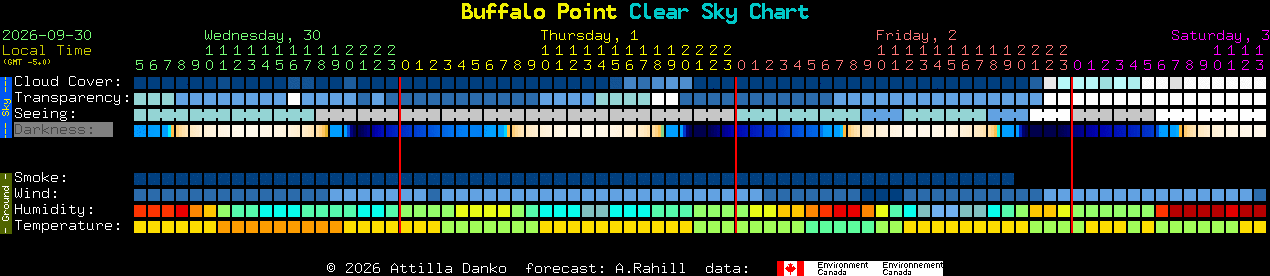 Current forecast for Buffalo Point Clear Sky Chart