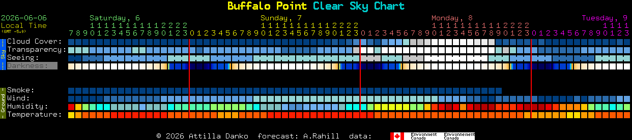 Current forecast for Buffalo Point Clear Sky Chart