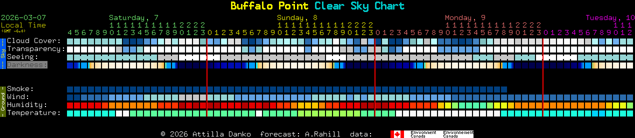 Current forecast for Buffalo Point Clear Sky Chart