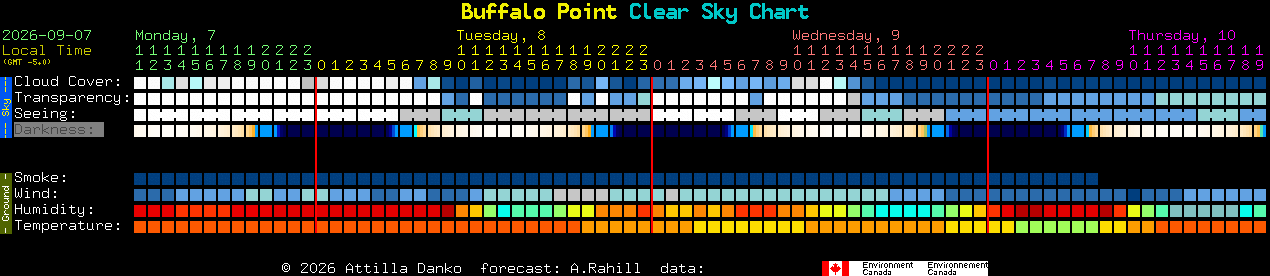 Current forecast for Buffalo Point Clear Sky Chart