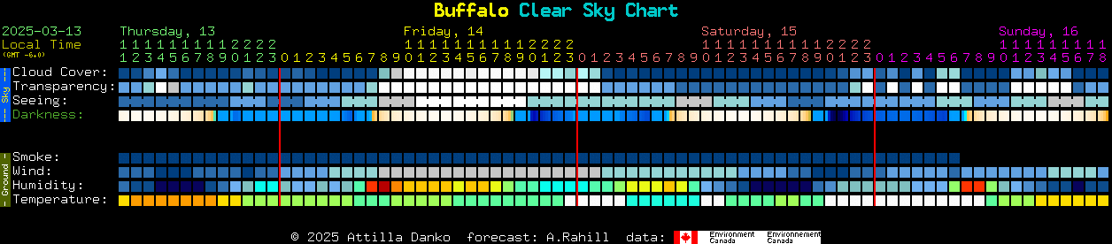 Current forecast for Buffalo Clear Sky Chart