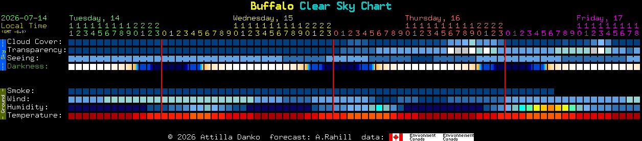 Current forecast for Buffalo Clear Sky Chart