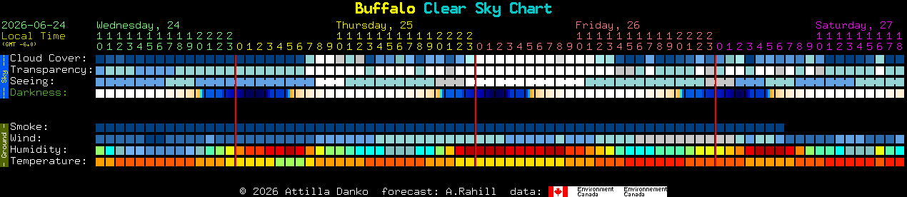 Current forecast for Buffalo Clear Sky Chart