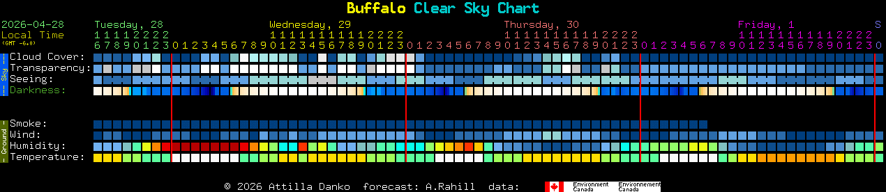 Current forecast for Buffalo Clear Sky Chart