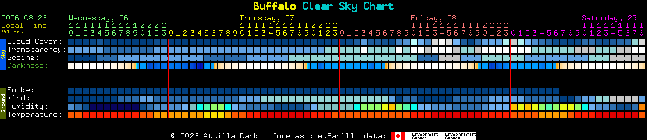 Current forecast for Buffalo Clear Sky Chart