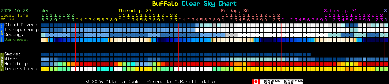 Current forecast for Buffalo Clear Sky Chart