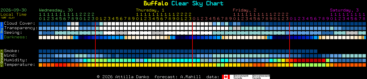 Current forecast for Buffalo Clear Sky Chart