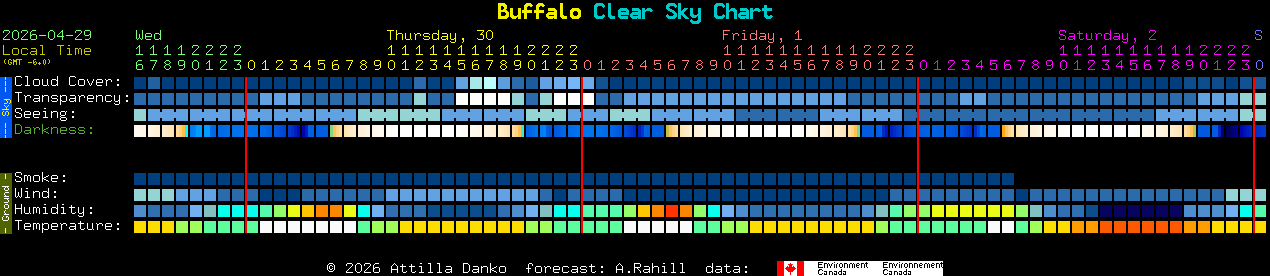 Current forecast for Buffalo Clear Sky Chart