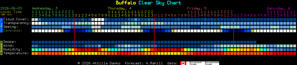 Current forecast for Buffalo Clear Sky Chart