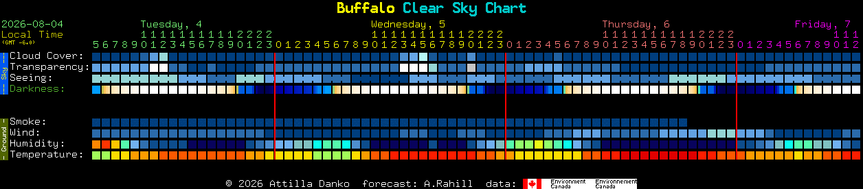Current forecast for Buffalo Clear Sky Chart